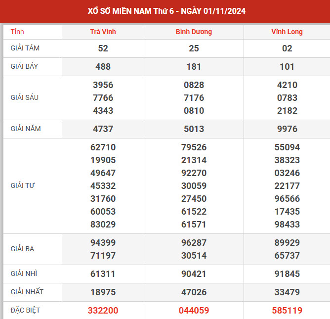 Dự đoán XSMN ngày 6/9/2024 thứ 6 hôm nay