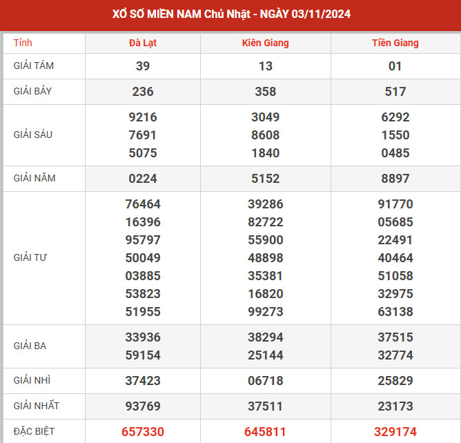 Dự đoán XSMN ngày 8/9/2024 chủ nhật hôm nay