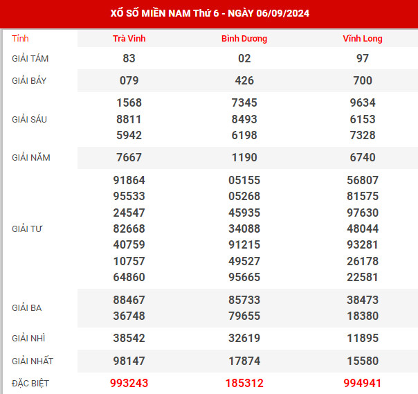 Dự đoán XSMN ngày 6/9/2024 thứ 6 hôm nay