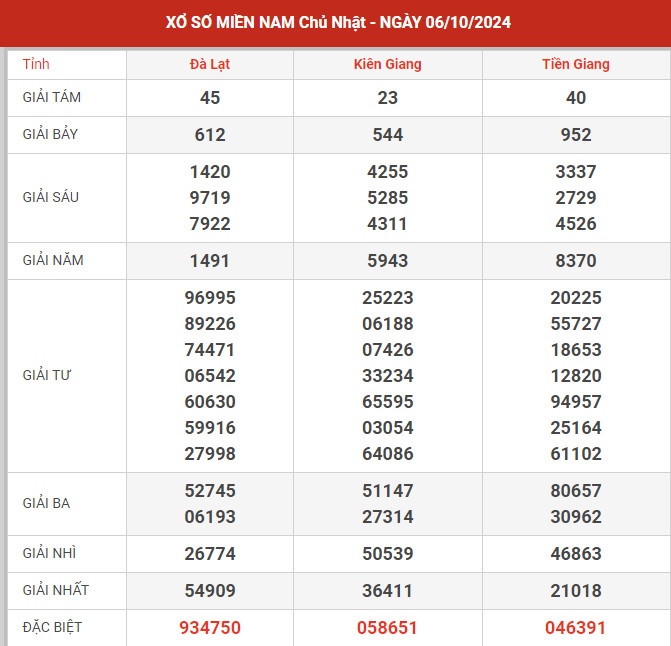 Dự đoán XSMN ngày 8/9/2024 chủ nhật hôm nay