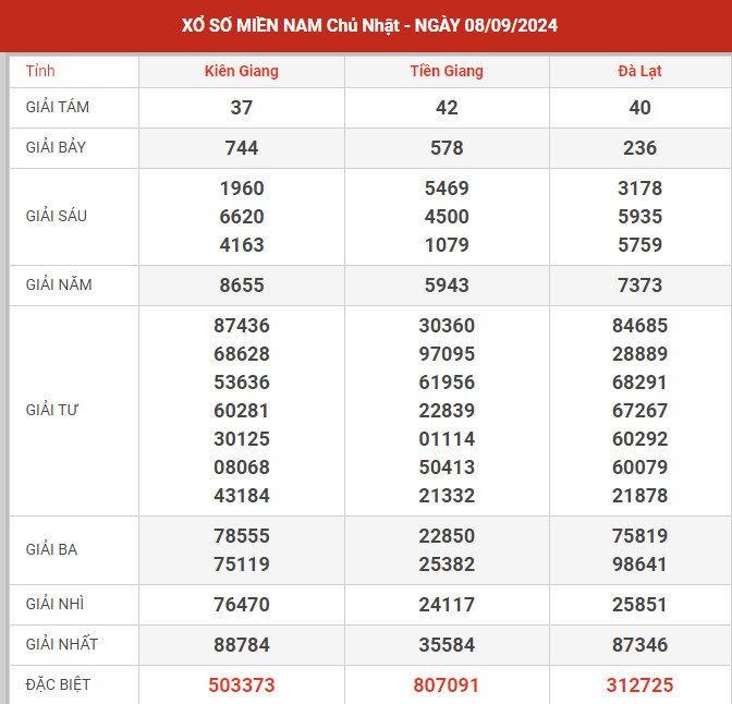 Dự đoán XSMN ngày 8/9/2024 chủ nhật hôm nay