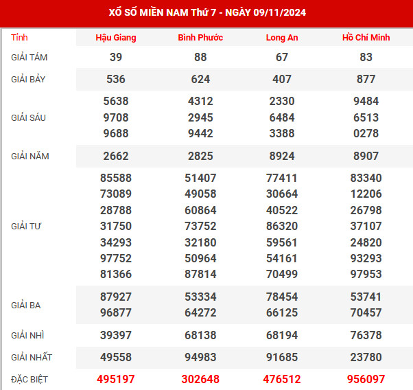 Dự đoán XSMN ngày 7/9/2024 thứ 7 hôm nay