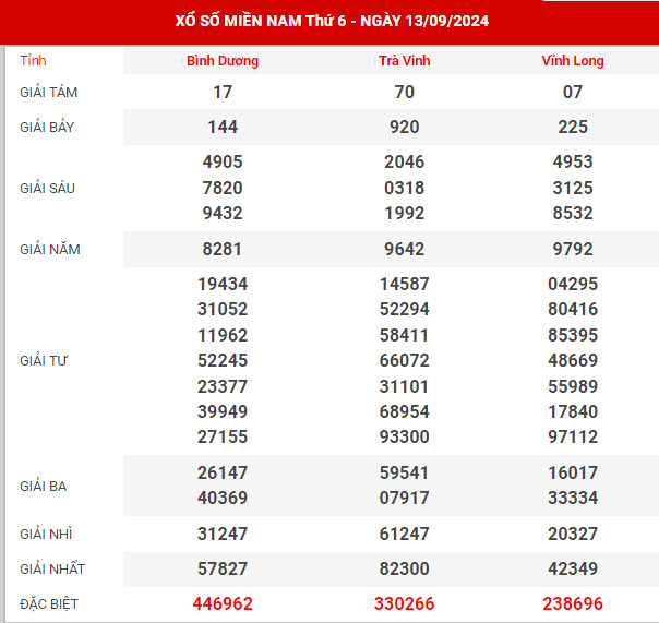 Dự đoán XSMN ngày 6/9/2024 thứ 6 hôm nay