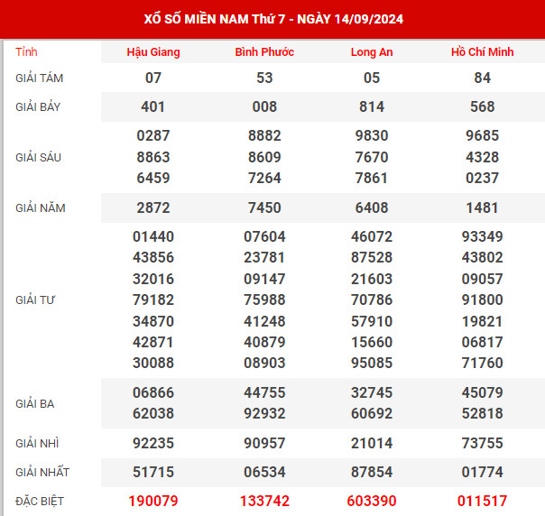 Dự đoán XSMN ngày 7/9/2024 thứ 7 hôm nay