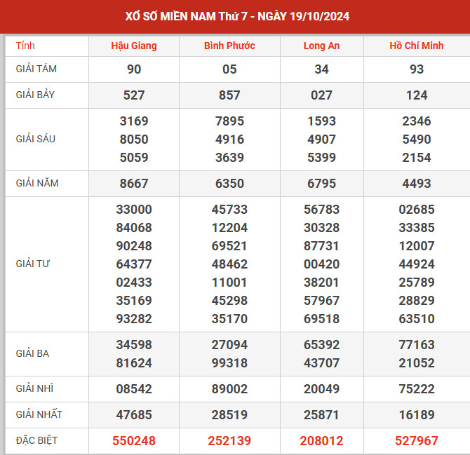 Dự đoán XSMN ngày 7/9/2024 thứ 7 hôm nay