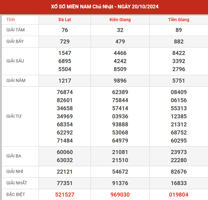 Dự đoán XSMN ngày 8/9/2024 chủ nhật hôm nay