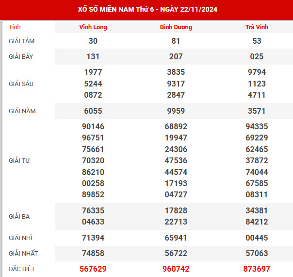 Dự đoán XSMN ngày 6/9/2024 thứ 6 hôm nay