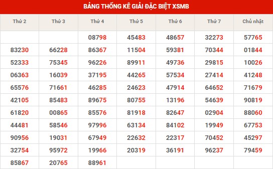 Thống kê dự đoán XSMB thứ 5 hôm nay