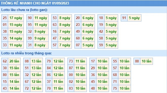 Thống kê XSMB chủ nhật hôm nay