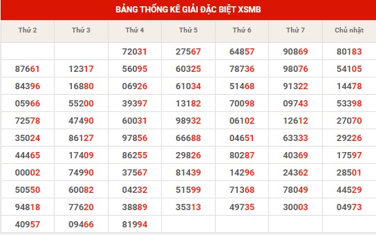 Thống kê dự đoán XSMB thứ 5 hôm nay