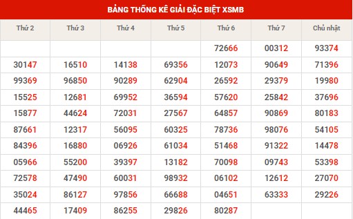 Thống kê dự đoán XSMB chủ nhật hôm nay