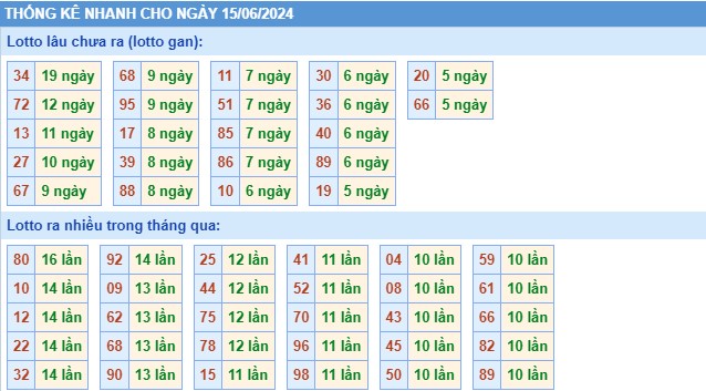 Thống kê XSMB chủ nhật hôm nay