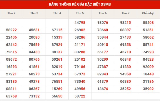 Thống kê dự đoán XSMB chủ nhật hôm nay