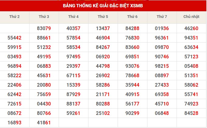 Thống kê dự đoán XSMB thứ 4 hôm nay