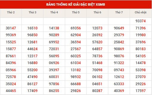 Thống kê dự đoán XSMB thứ 2 hôm nay