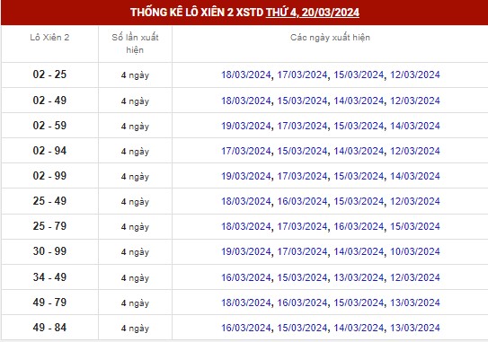 Thống kê XSMB ngày 21/3/2024 - Thống kê XSMB thứ 5 3