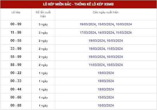 Thống kê XSMB ngày 21/3/2024 - Thống kê XSMB thứ 5 2