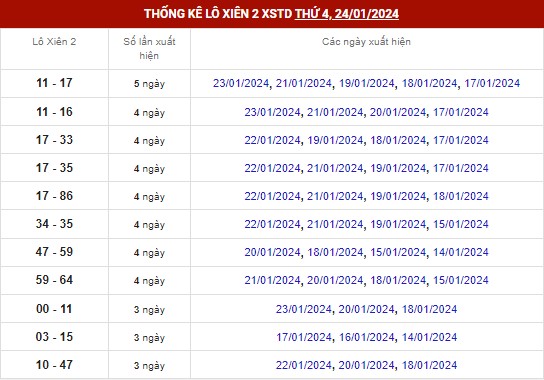 Thống kê XSMB ngày 25/1/2024 - Thống kê XSMB thứ 5 3