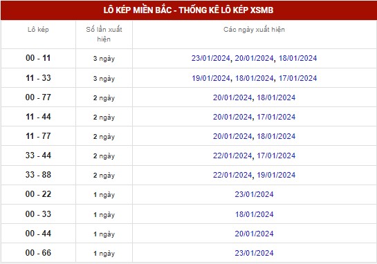 Thống kê XSMB ngày 25/1/2024 - Thống kê XSMB thứ 5 2