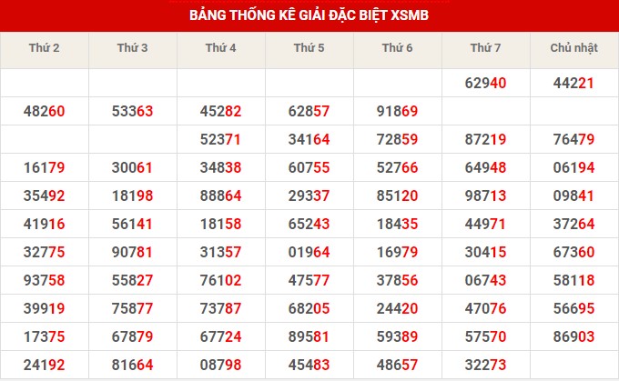 Thống kê dự đoán XSMB chủ nhật hôm nay