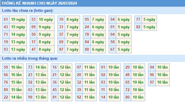 Thống kê XSMB thứ 6 hôm nay