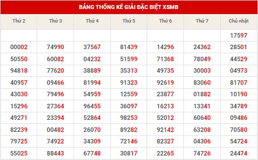 Thống kê dự đoán XSMB thứ 2 hôm nay