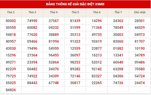 Dự đoán XSMB ngày 27/8/2024 thứ 3 hôm nay