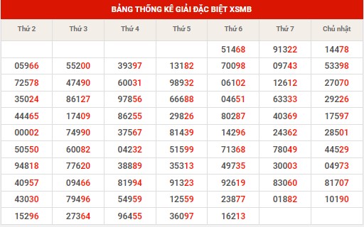 Thống kê dự đoán XSMB chủ nhật hôm nay