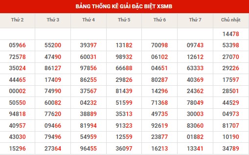 Thống kê dự đoán XSMB thứ 2 hôm nay