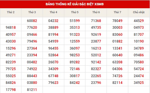 Thống kê dự đoán XSMB thứ 4 hôm nay