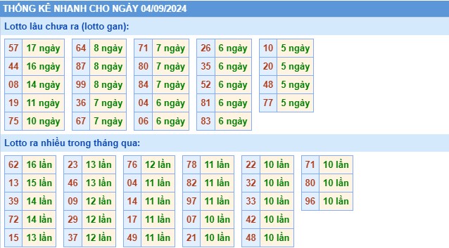 Thống kê XSMB thứ 4 hôm nay