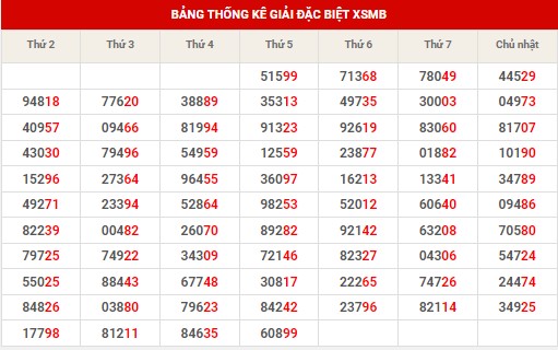 Thống kê dự đoán XSMB thứ 6 hôm nay