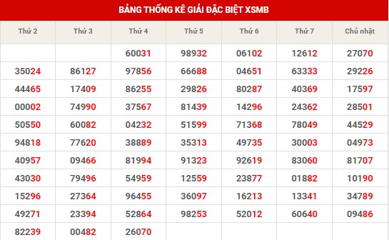 Thống kê dự đoán XSMB thứ 5 hôm nay